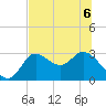 St. Marks tide chart for Saturday, June 6, 2026