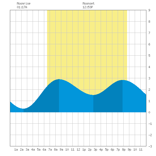 St. Marks tide chart for Sunday, June 7, 2026