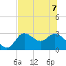 St. Marks tide chart for Sunday, June 7, 2026