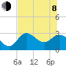 St. Marks tide chart for Monday, June 8, 2026