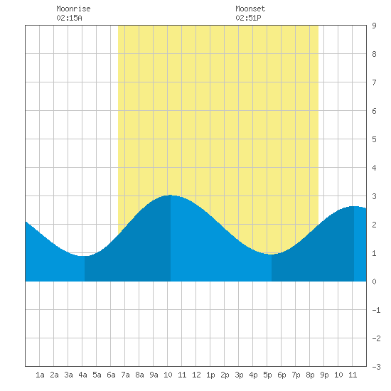 St. Marks tide chart for Tuesday, June 9, 2026