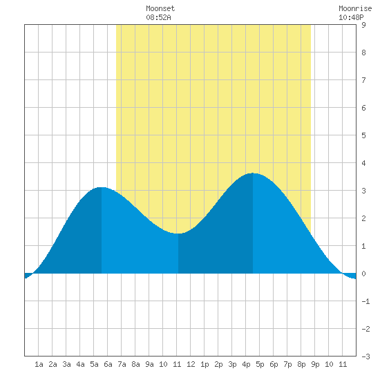 St. Marks tide chart for Thursday, July 2, 2026