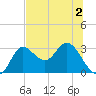 St. Marks tide chart for Thursday, July 2, 2026
