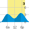 St. Marks tide chart for Friday, July 3, 2026