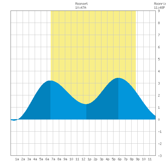 St. Marks tide chart for Saturday, July 4, 2026