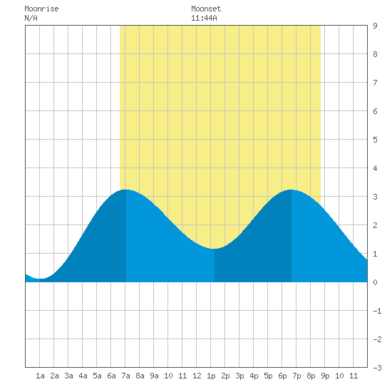 St. Marks tide chart for Sunday, July 5, 2026