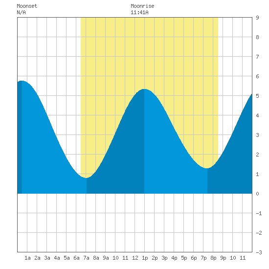 St. Marys River Entrance tide chart for Thursday, July 11, 2024