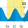 St. Marys River Entrance tide chart for Thursday, July 11, 2024