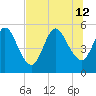St. Marys River Entrance tide chart for Friday, July 12, 2024