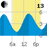St. Marys River Entrance tide chart for Saturday, July 13, 2024