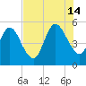 St. Marys River Entrance tide chart for Sunday, July 14, 2024