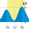 St. Marys River Entrance tide chart for Wednesday, July 17, 2024