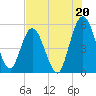 St. Marys River Entrance tide chart for Saturday, July 20, 2024