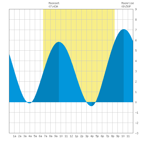 St. Marys River Entrance tide chart for Monday, July 22, 2024