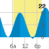 St. Marys River Entrance tide chart for Monday, July 22, 2024