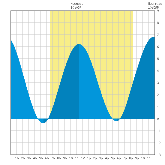St. Marys River Entrance tide chart for Wednesday, July 24, 2024