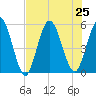 St. Marys River Entrance tide chart for Thursday, July 25, 2024