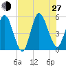 St. Marys River Entrance tide chart for Saturday, July 27, 2024