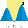 St. Marys River Entrance tide chart for Tuesday, July 2, 2024