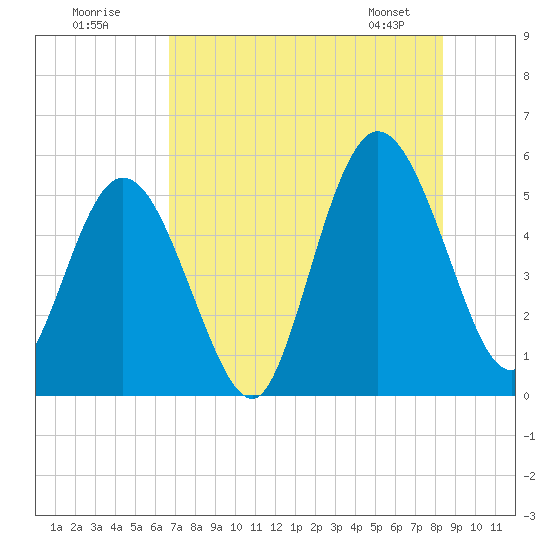 St. Marys River Entrance tide chart for Tuesday, July 30, 2024