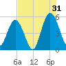 St. Marys River Entrance tide chart for Wednesday, July 31, 2024