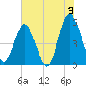 St. Marys River Entrance tide chart for Wednesday, July 3, 2024
