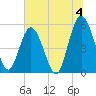 St. Marys River Entrance tide chart for Thursday, July 4, 2024