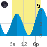 St. Marys River Entrance tide chart for Friday, July 5, 2024