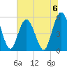 St. Marys River Entrance tide chart for Saturday, July 6, 2024