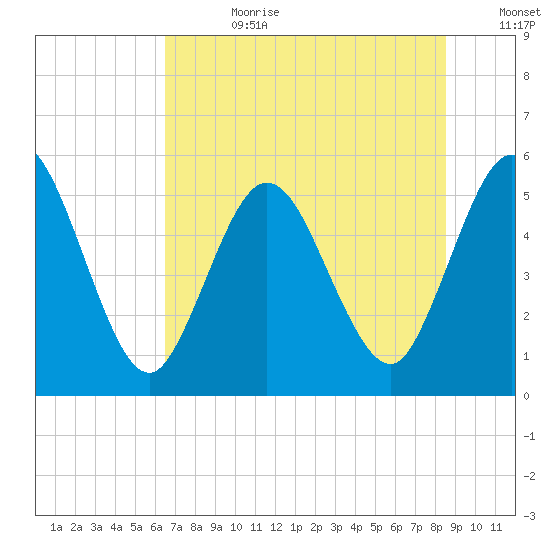 St. Marys River Entrance tide chart for Tuesday, July 9, 2024