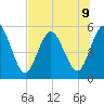 St. Marys River Entrance tide chart for Tuesday, July 9, 2024