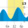 St. Marys River Entrance tide chart for Tuesday, August 13, 2024