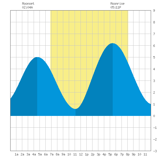 St. Marys River Entrance tide chart for Thursday, August 15, 2024