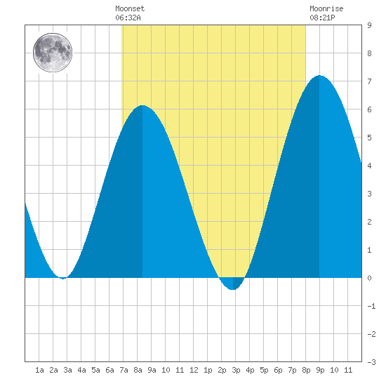 St. Marys River Entrance tide chart for Monday, August 19, 2024