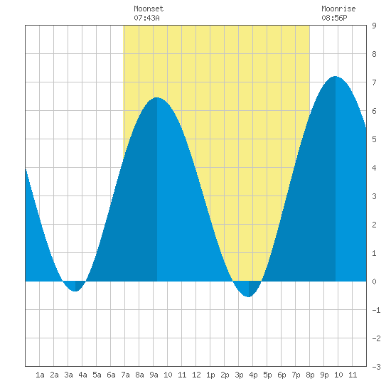 St. Marys River Entrance tide chart for Tuesday, August 20, 2024