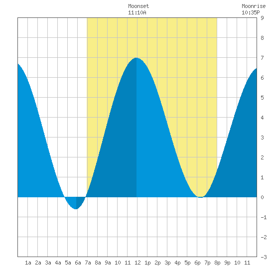 St. Marys River Entrance tide chart for Friday, August 23, 2024