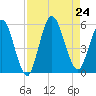 St. Marys River Entrance tide chart for Saturday, August 24, 2024