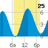 St. Marys River Entrance tide chart for Sunday, August 25, 2024