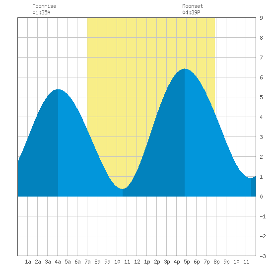 St. Marys River Entrance tide chart for Wednesday, August 28, 2024