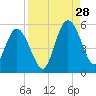 St. Marys River Entrance tide chart for Wednesday, August 28, 2024
