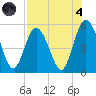 St. Marys River Entrance tide chart for Sunday, August 4, 2024