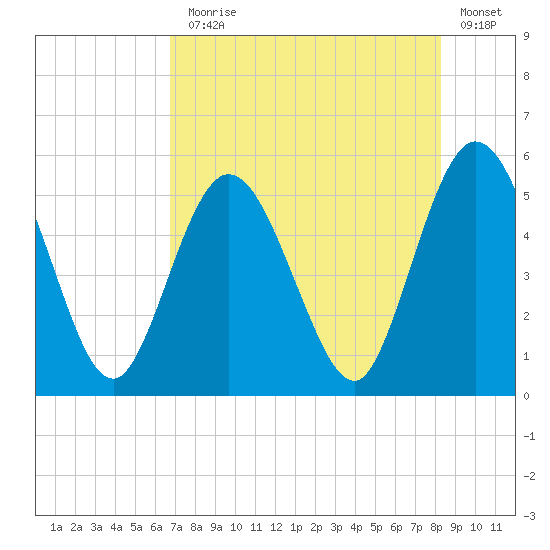 St. Marys River Entrance tide chart for Monday, August 5, 2024