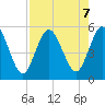 St. Marys River Entrance tide chart for Wednesday, August 7, 2024