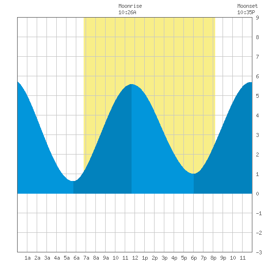 St. Marys River Entrance tide chart for Thursday, August 8, 2024