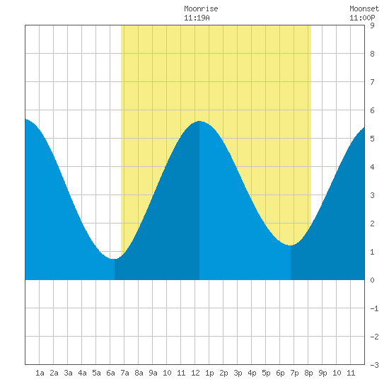 St. Marys River Entrance tide chart for Friday, August 9, 2024