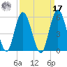 St. Marys River Entrance tide chart for Tuesday, September 17, 2024