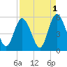 St. Marys River Entrance tide chart for Sunday, September 1, 2024