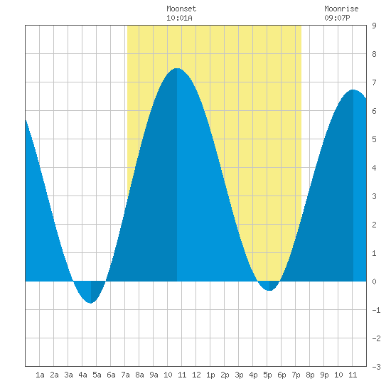 St. Marys River Entrance tide chart for Friday, September 20, 2024