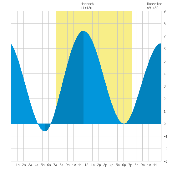St. Marys River Entrance tide chart for Saturday, September 21, 2024
