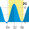 St. Marys River Entrance tide chart for Saturday, September 21, 2024